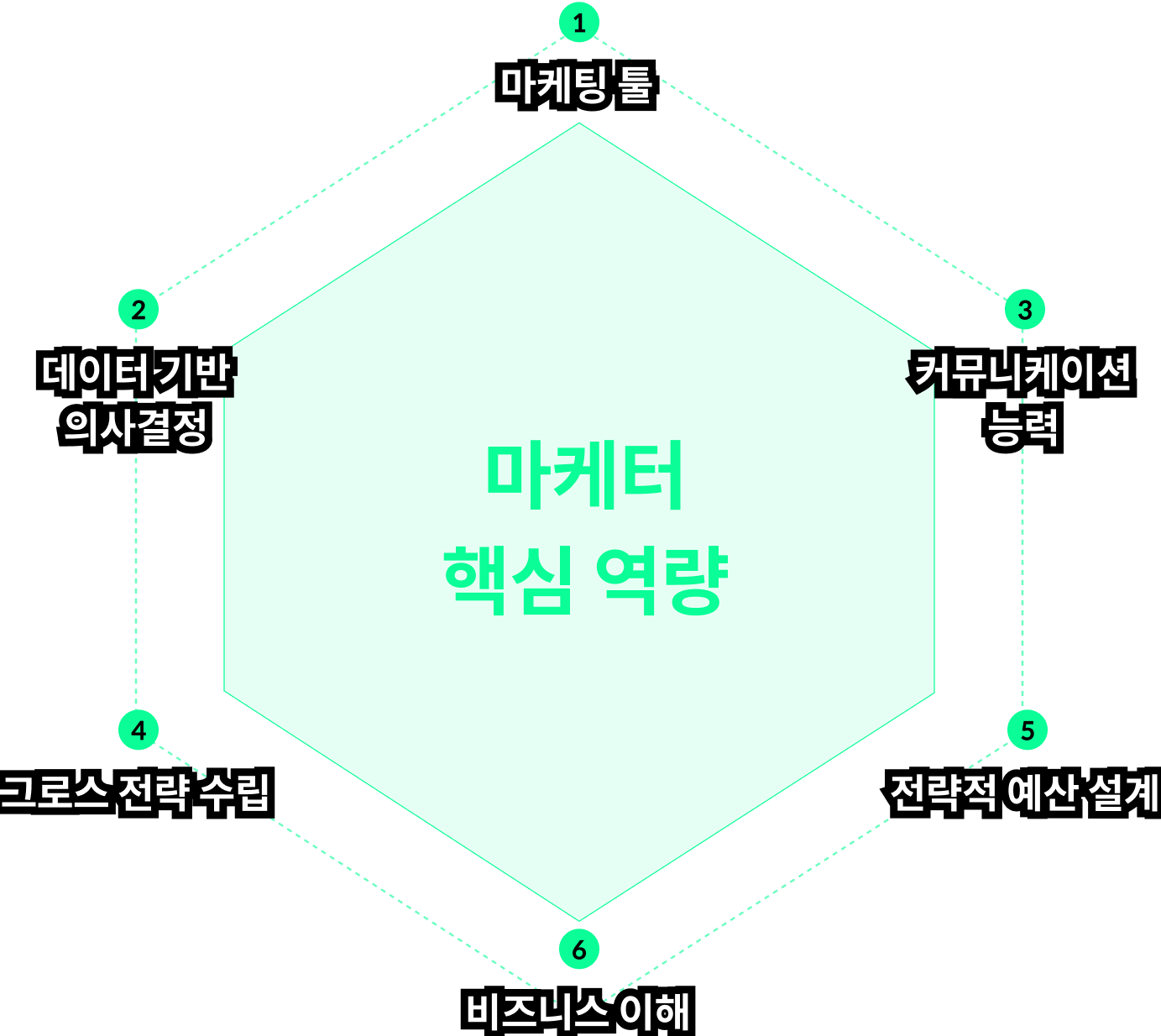 마케터 핵심 역량