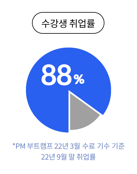 수강생 취업률 88%