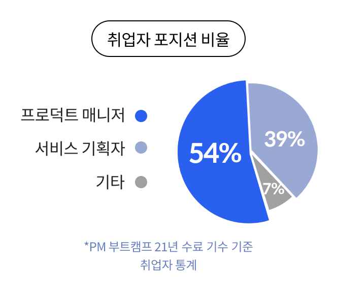 취업자 포지션 비율 프로덕트 매니저 54%, 서비스 기획자 39%, 기타 7%
