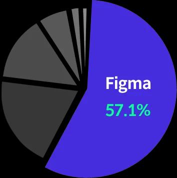 피그마 57.1%